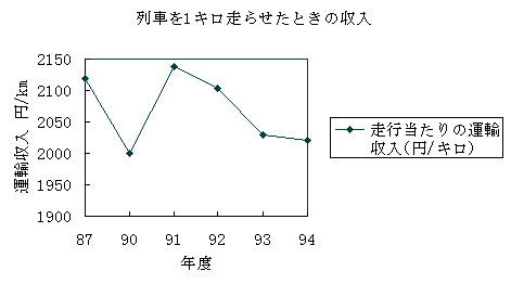 1987年度から1994年度にかけての推移のグラフ