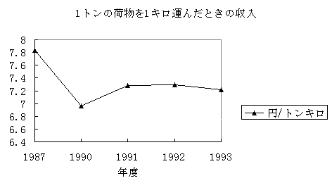 1987年度から1993年度にかけての推移のグラフ